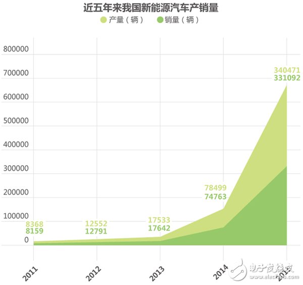 Analysis of the status quo and future development of the new energy automobile industry