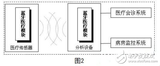 Application of Bluetooth technology in modern medical electronic equipment