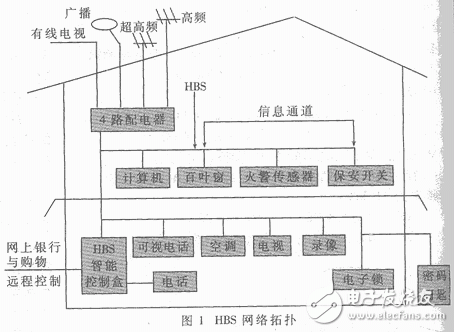 HBS network topology