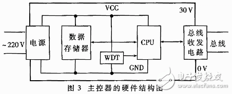 Main controller hardware structure diagram