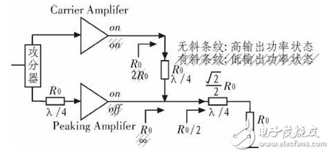 ADS asymmetric Doherty power amplifier design simulation