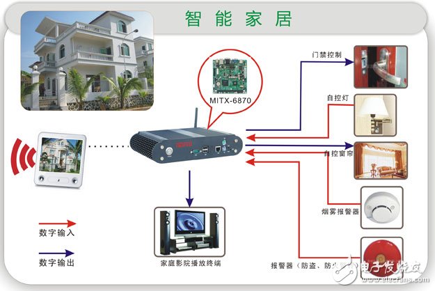 Embedded Computer Mastering Smart Home System Solution