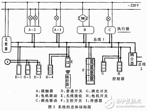 The overall structure of distributed intelligent lighting and security systems