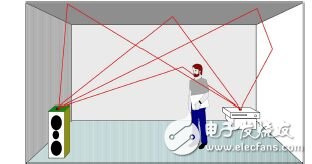 Using infrared technology to solve the problem of audio wireless transmission