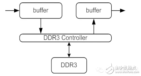 Large-scale matrix 90Â° transposition with DDR3