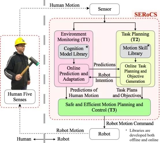 Introduction to the robotic safety interaction system developed by the mechanical system control laboratory