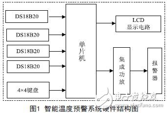 Teaching case of intelligent temperature warning system of single chip microcomputer