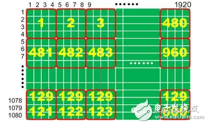 Large-scale matrix 90Â° transposition with DDR3