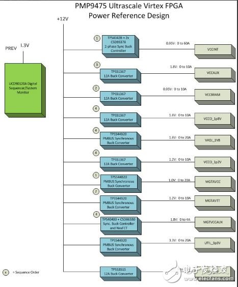 Xilinx Virtex UltrascaleTM FPGA Power Solutions