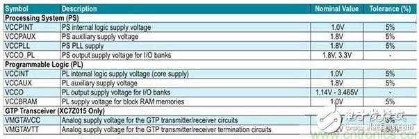 Table 2: Power requirements for the Zynq 7000 Series System-on-Chip (SoC).