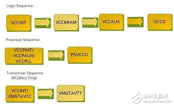 Figure 3: Recommended power-up sequence for the Zynq 7000 Series SoC.