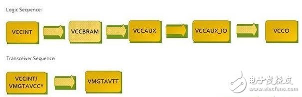 Figure 2: Recommended power-up sequence for Virtex 7 FPGAs. *VCCINT and VMGTAVCC can be powered up at the same time, as long as they are started before VMGTAVTT, their power-up sequence can be interchanged.