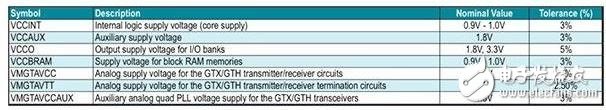 Table 2: Power requirements for Virtex 7FPGA.