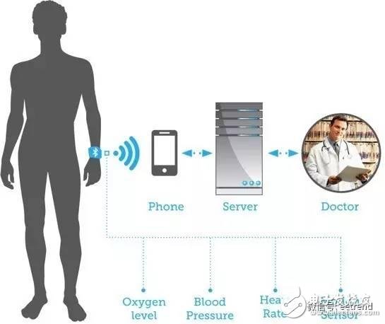 In-depth analysis of the future development of the wearable market