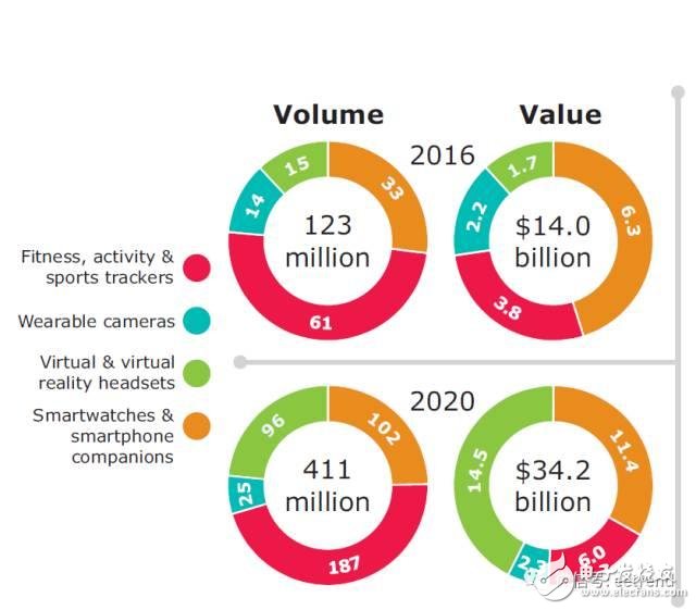 In-depth analysis of the future development of the wearable market