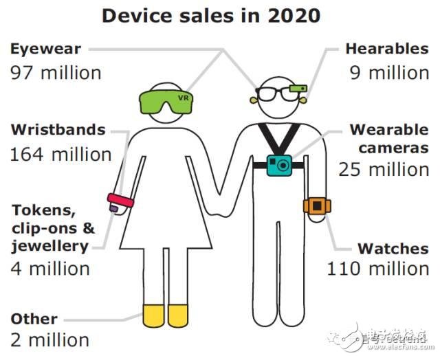 In-depth analysis of the future development of the wearable market