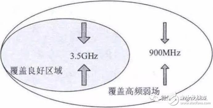 5G NR (3.5 GHz) wireless network coverage problem and analysis of recommended solutions