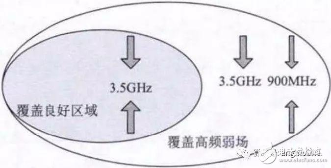 5G NR (3.5 GHz) wireless network coverage problem and analysis of recommended solutions