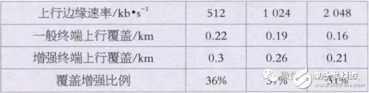 5G NR (3.5 GHz) wireless network coverage problem and analysis of recommended solutions