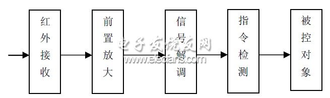 Figure 2 The composition of the infrared receiver