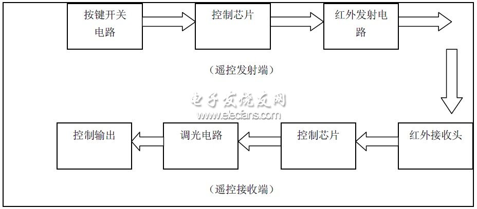 Figure 3 system design block diagram