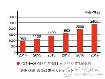 Analysis of the Status Quo and Trend of LED Street Lights