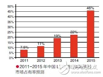 Analysis of the Status Quo and Trend of LED Street Lights