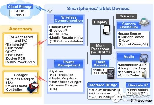 TREND has launched TOSHIBA device smart phone solutions, which can meet the design needs of any smart phone and tablet computer