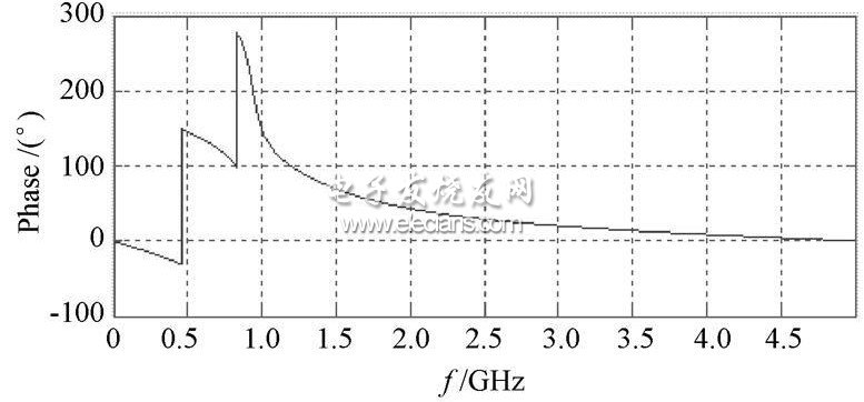 Figure 3 Phase frequency response curve of the filter