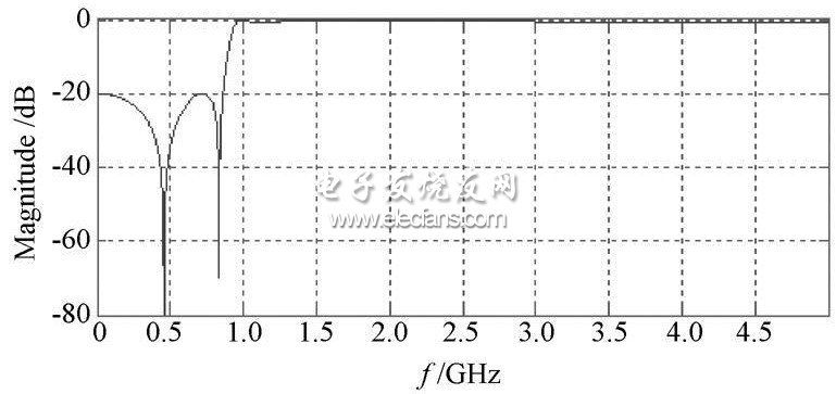 Figure 2 Amplitude-frequency response curve of the filter