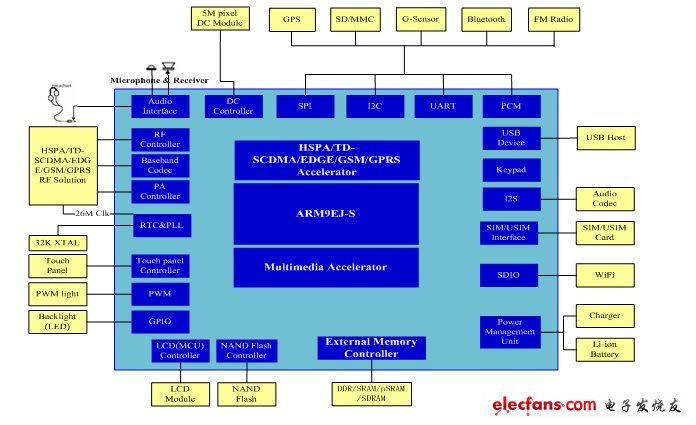 Figure 1. Schematic diagram of the functional structure of the SC8800G series baseband chip.