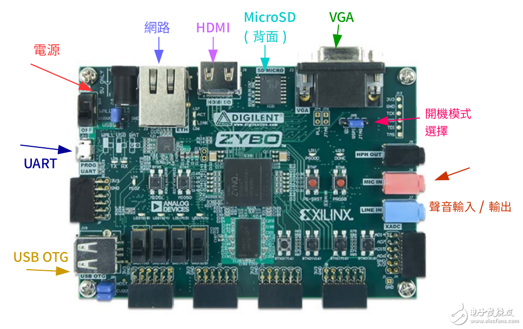 Zybo board development experience sharing the first season: Detailed hardware architecture