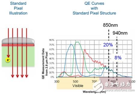 Great! In the era of sensing explosion, OmniVision NIRxel technology came into being