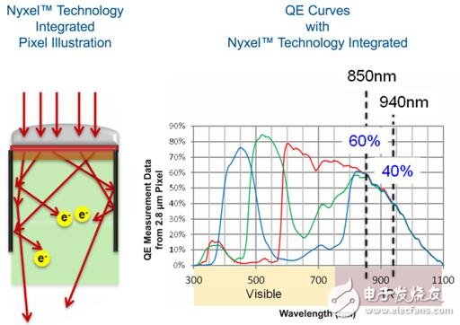 Great! In the era of sensing explosion, OmniVision NIRxel technology came into being