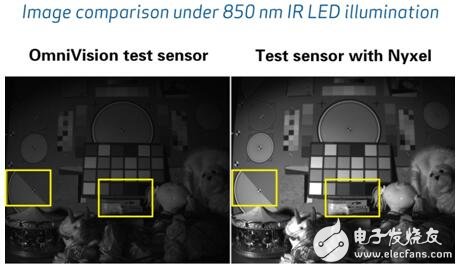 Great! In the era of sensing explosion, OmniVision NIRxel technology came into being