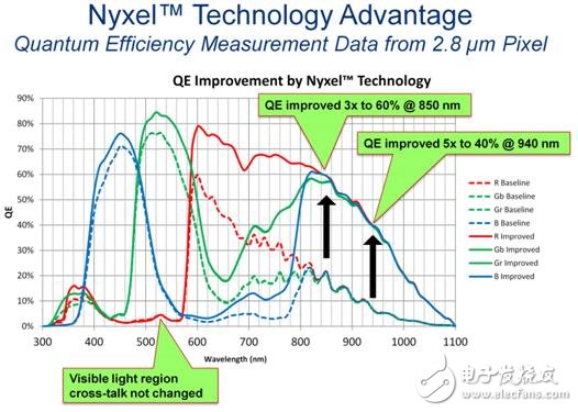 Great! In the era of sensing explosion, OmniVision NIRxel technology came into being