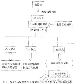 Block diagram of control system for wearable lower limb assisted robot based on CAN bus