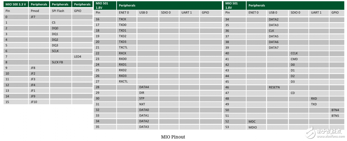 Zybo board development record: hardware understanding