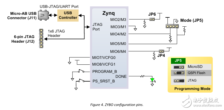 Zybo board development experience sharing the first season: Detailed hardware architecture