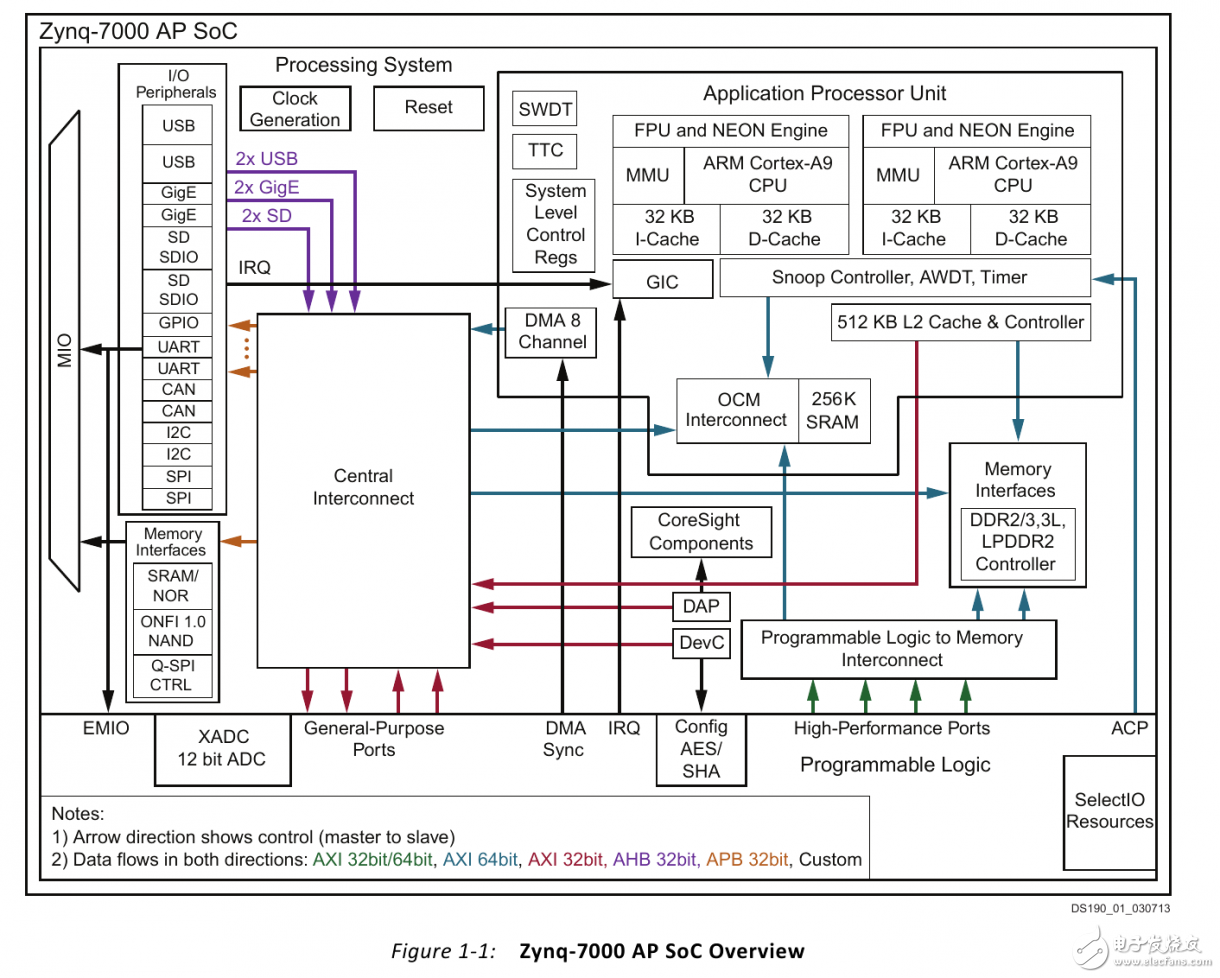 Zybo board development experience sharing the first season: Detailed hardware architecture