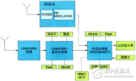 Mobile digital TV mobile phone design