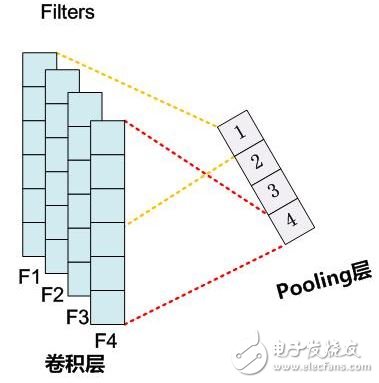 Figure 2. The number of neurons in the Pooling layer is equal to the number of Filters