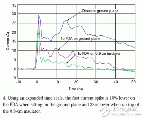 PDAs placed directly on the ground plane are subject to a 69% less impact
