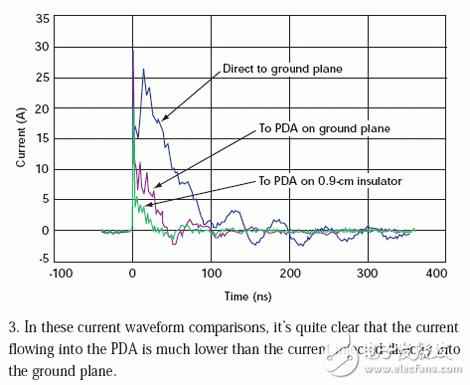 To further reduce the current, a 0.9 cm insulating layer was inserted between the PDA and the ground plane.