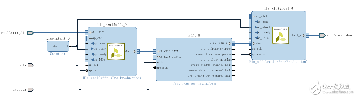 How to use HLS IP in IP Integrator