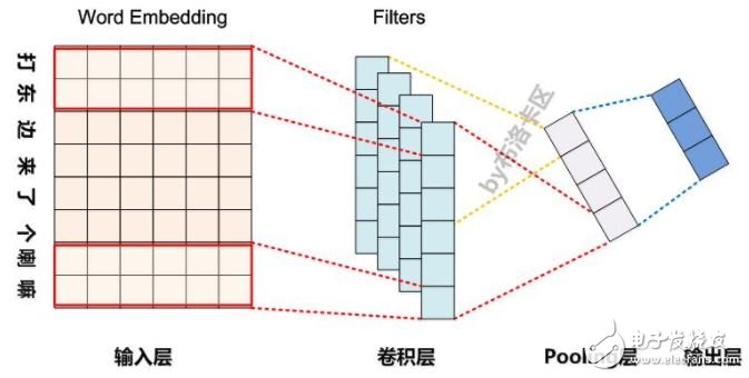 Fig.1 Typical network structure of CNN model in natural language processing