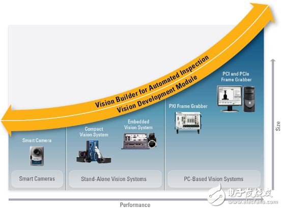 Figure 1: The main machine vision hardware platform provided by NI