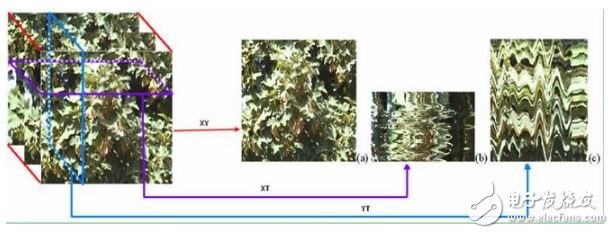 Detailed LBP-TOP for machine vision