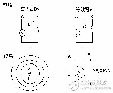 Causes and effects of emi in pcb