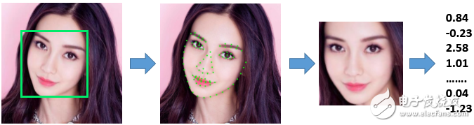 Face feature extraction process (the rightmost value string represents the face feature)